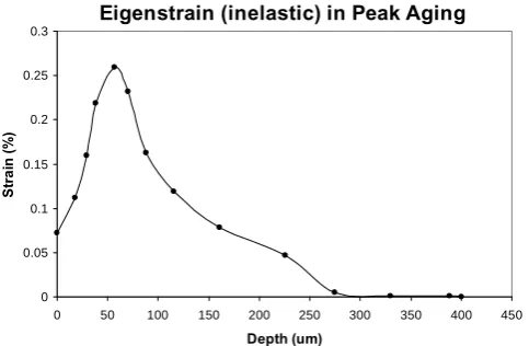 Fig. 6.  Comparison between the discrete eigenstrain reconstruction plastic strain profile and the functional description