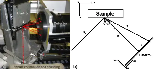 Fig. 14. (a) Experimental Laue diffraction pattern from 2% plastically  deformed Ni at position A; (b) Simulated Laue pattern from SGCP model; (c)“Streaking” of the Laue spot (006) in the experiment; (d) “Streaking” of theLaue spot (006) in the simulation 