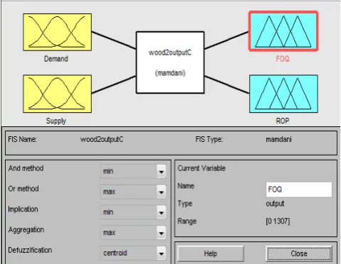 Fig. 1.  Fuzzy Inventory Control model in an inference system editor. 