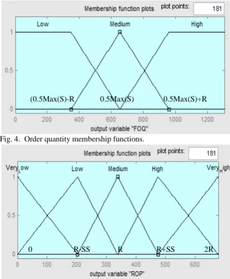 Fig. 4.  Order quantity membership functions.  