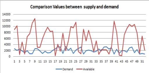 Fig. 6.  Quantities of demand and availability of supply in 52 weeks.  