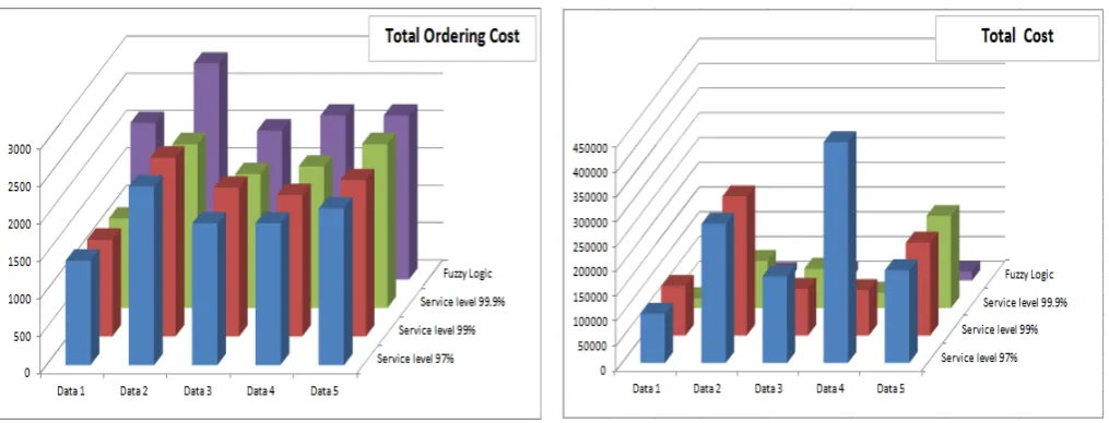Fig. 10 Comparison of total cost of 5 data sets between stochastic EOQ models at service level 97%, 99%, 99.9% and FIC model