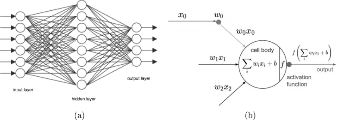 Figure 1.1: Neural Network, (a) the general structure, and (b) an example of a neuron
