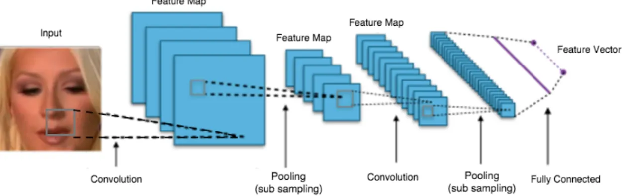 Figure 1.2: General Convolutional Neural Network structure in face recognition prob- prob-lems