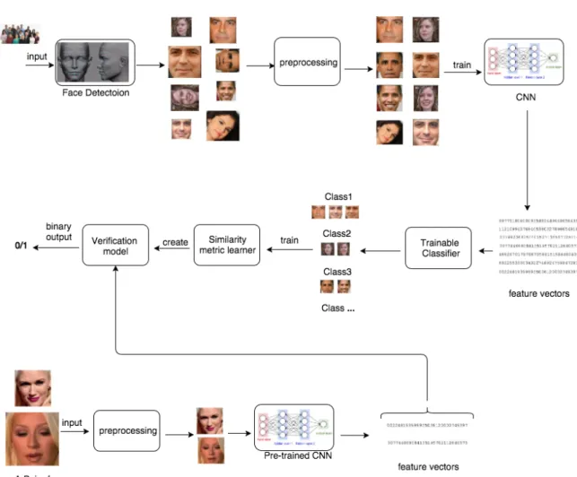 Figure 1.4: General face recognition pipeline. In this structure, two dierent frame- frame-works are employed for identication and verication
