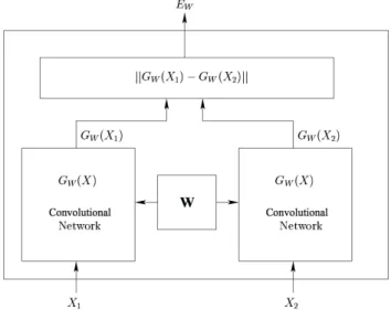 Figure 1.6: Siamese structure for face verication [14]