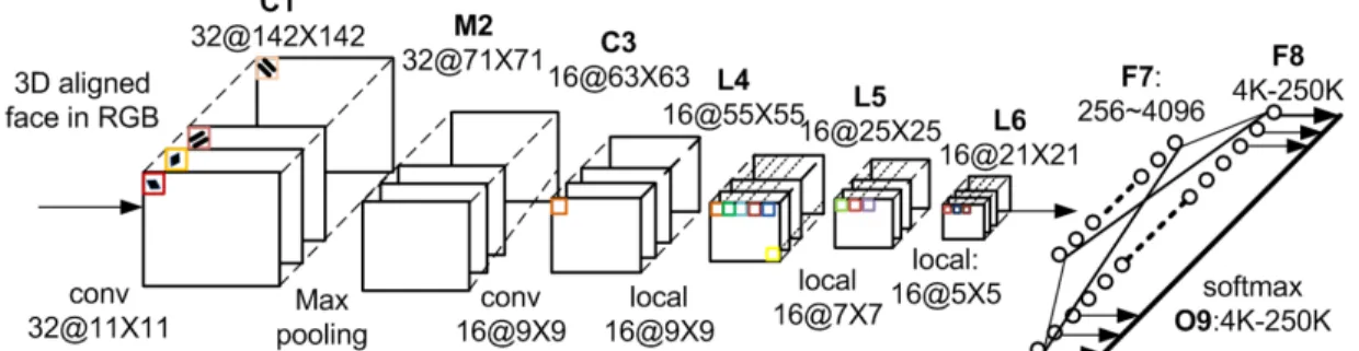 Figure 1.7: The main architecture of Web-scaled DeepFace [81]