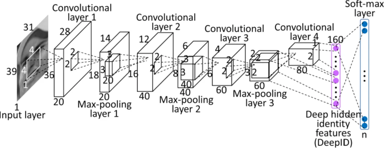 Figure 1.8: The architecture of DeepID1 model [76].