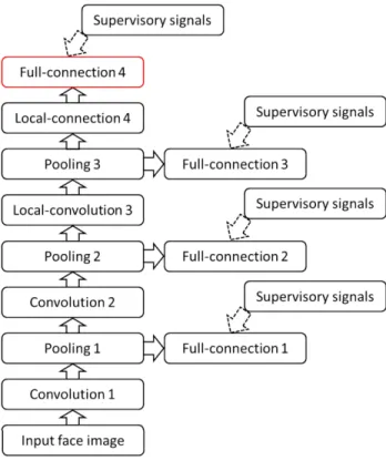 Figure 1.10: The architecture of DeepID2+ model [75].