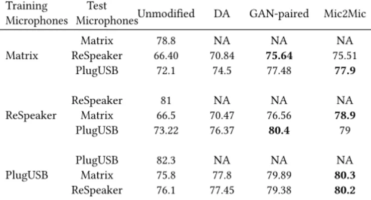 Table 3: Comparison of Mic2Mic against paired training ap- ap-proaches.