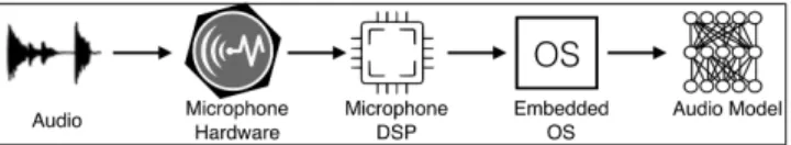 Figure 1: Sensing and inference pipeline for audio models.