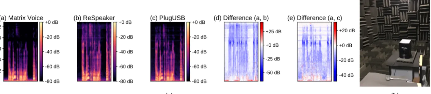 Figure 2: (a) Difference in mel-spectrograms of a speech segment as captured by three different microphones
