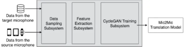 Figure 4: Mic2Mic training system