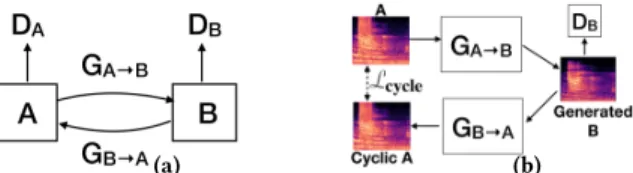 Figure 5: (a) Architecture of a cycleGAN consisting of two bi- bi-jective generators and two discriminators