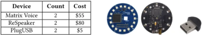 Figure 7: Microphones used in our experiments. (Left to right) Matrix, ReSpeaker, PlugUSB