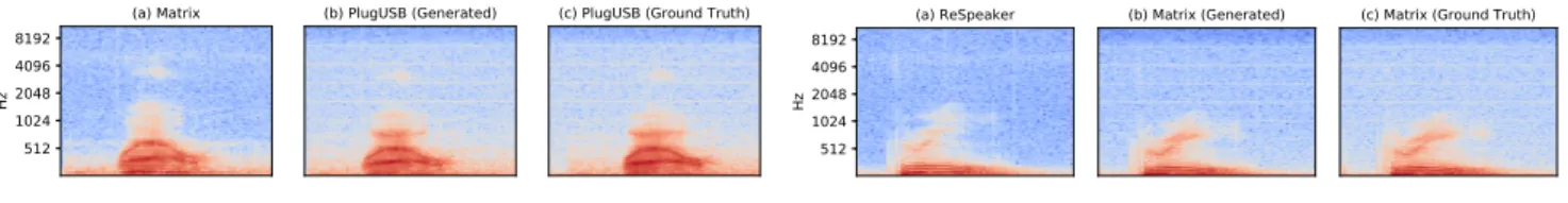 Figure 8: Translation Performance of Mic2Mic for two different microphone pairs. (a) shows an example spectrogram from Mi- Mi-crophone A and (b) shows the spectrogram generated by applying G A→B translation on (a)