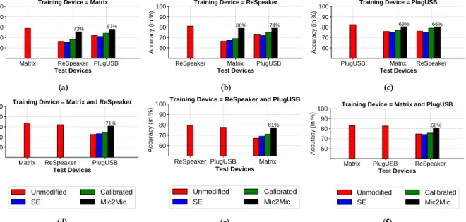 Figure 9: Accuracy of the Keyword Detection model under different scenarios of microphone variability
