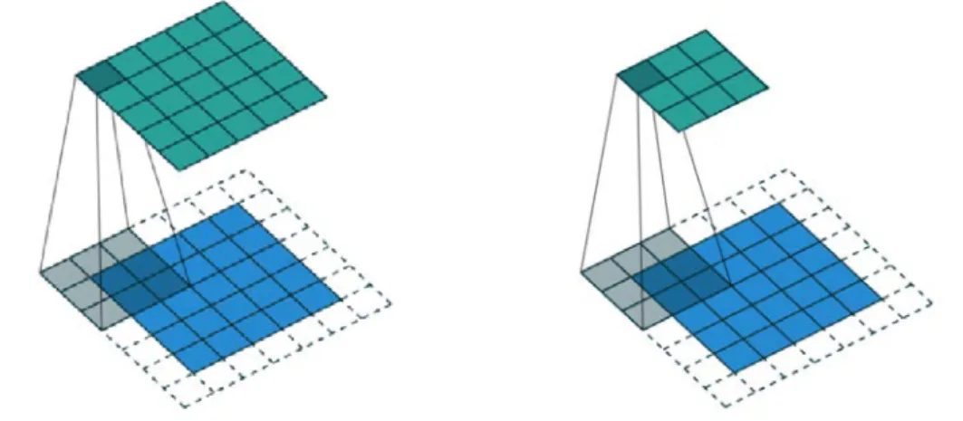 Figure 2.2: Example of 2D convolutions.