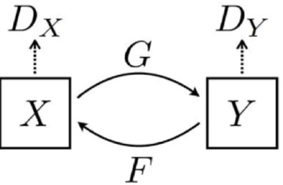 Figure 2.4: The CycleGAN model contains two mappings, G : X → Y and F : Y → X, and two adversarial discriminators D X and D Y 