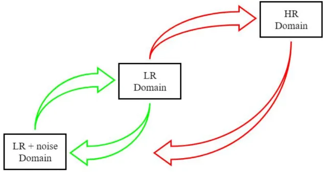 Figure 3.1: Nested cycles model.