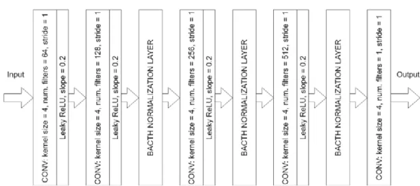 Figure 3.4: Architecture of the discriminative network of the Denoising model.
