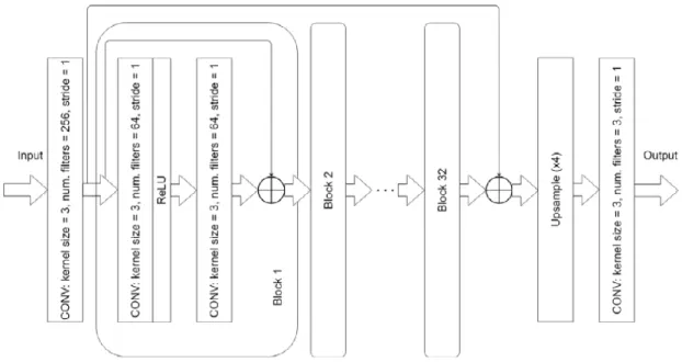 Figure 3.5: Architecture of the EDSR model.