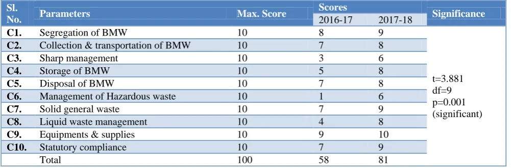 Table 3: Scoring pattern in biomedical waste management. 