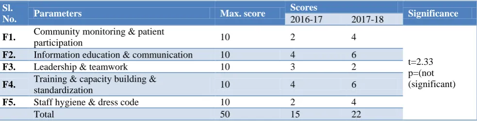 Table 6: Scoring pattern in hygiene promotion. 