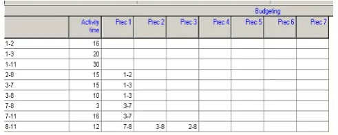 Figure 4: Input for network diagram and Gantt chart drawn by Microsoft Project standard 2007 