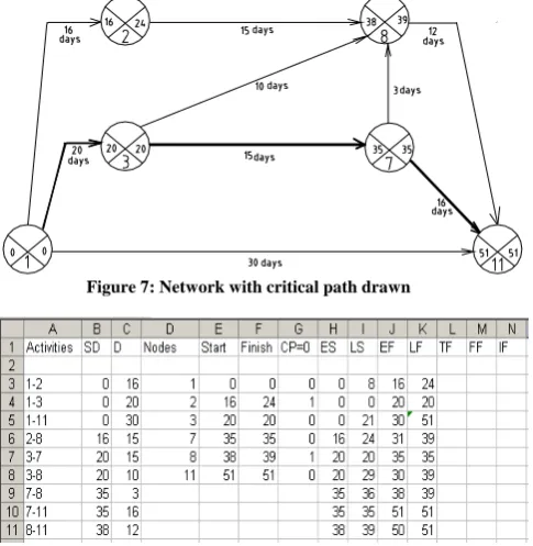 Figure 8: Earliest start, latest start, earliest finish and latest finish of all     activities                   