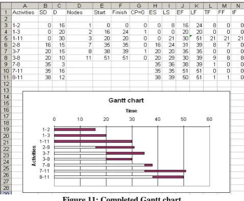 Figure 12: Overlapping Gantt charts using POM-QM for Windows 3 