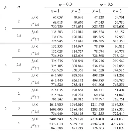 Table 2: Comparisons of values explicit formulas with numerical approximations ARL0  of j0( )x  from jIE( )x  for Z0  and  1  positive
