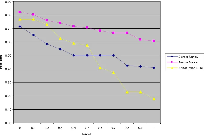 Figure 3. Result compare among three techniques 