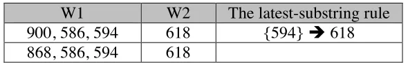 Table 1. The latest-substring rules 