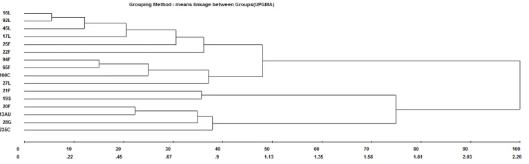 Table 3. Relative importance of eight descriptors for genetic divergence in Desmanthus spp.