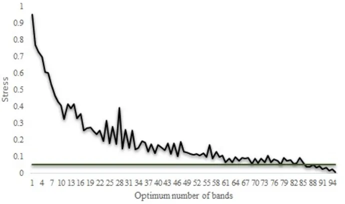 Figure 2. Estimates for increasing numbers of polymorphic ISSR markers and stress values, which indicate the ideal minimum number of bands to represent the genetic diversity in the Desmanthus sp accessions of Universidade Federal Rural de Pernambuco, Academic Unit of Serra Talhada, PE.