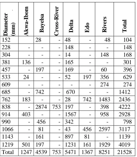 TABLE 1 NUMBER OF PIPELINE KILOMETERS BY DIAMETER 