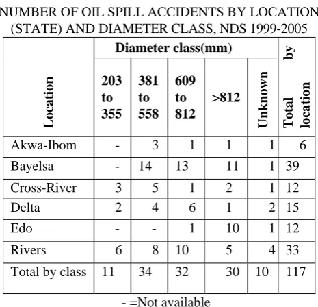 TABLE 4 NUMBER OF OIL PIPELINE FAILURES BY LOCATION 