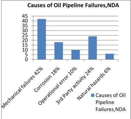Fig. 4.  Distribution of Causes of Oil Pipeline Failures in the NDS, 1999-2005 (Source: Pipeline Oil Spill Prevention and Remediation in NDS, NNPC, 2007) 