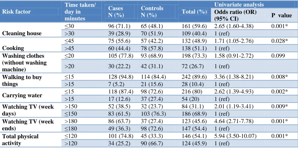 Table 3: Association of physical activity and breast cancer. 