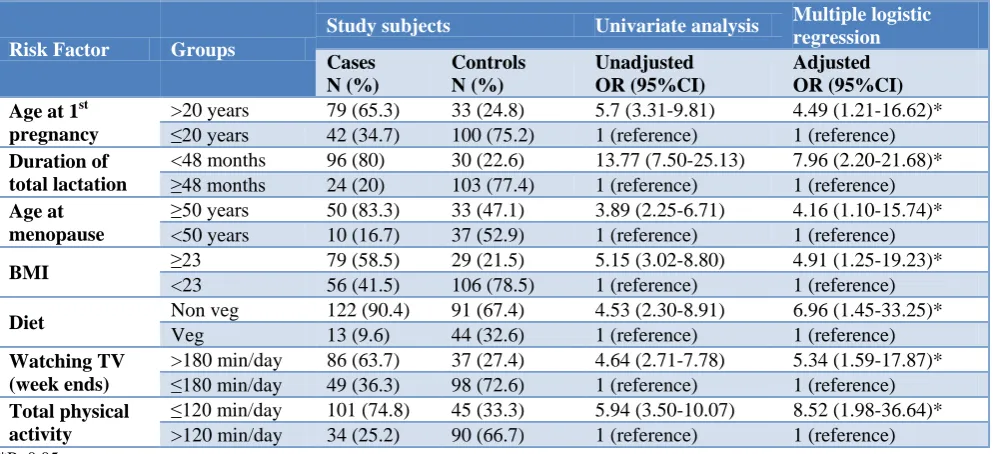 Table 5: Multiple logistic regressions for identifying independent risk factors associated with development of breast cancer