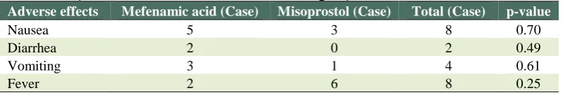 Table 3: comparison of the side-effects between two groups Adverse effects Mefenamic acid (Case) Misoprostol (Case)