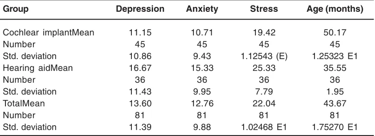 Table 1: Descriptive statistics of mothers of cochlear implanted and hearing aid children