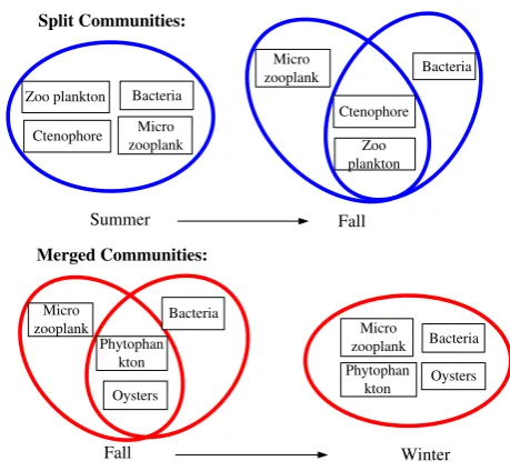 Fig. 6 Example of a born community and a vanished community in Food Web
