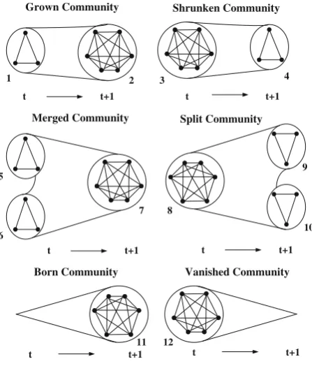 Fig. 3 Possible types ofcommunity-based anomaliesin evolutionary networks