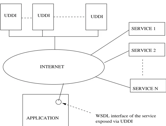 Figure 1.1: Current web services architecture
