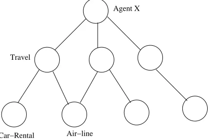 Figure 1.4: A sample hierarchy of categories