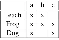 Table 3.1: Context of “Living Beings”. The attributes are a: needs water to live, b: lives inwater, c: lives on land.
