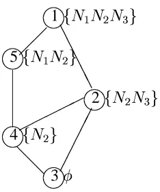 Figure 3.1�: Concept lattice constructed from the context in Table 3.1