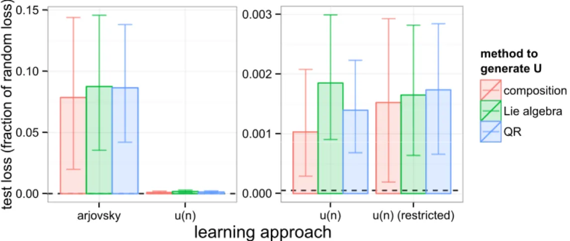 Figure 3.2: Impact of method of generating the unitary matrix. We ask whether the method used to generate U influences performance for different approaches to learning U 